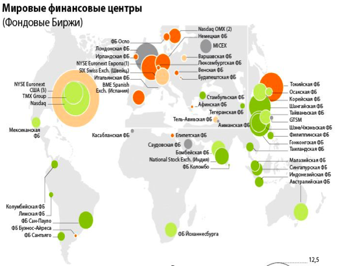 Крупнейшие фондовые биржи. Международные финансовые центры.